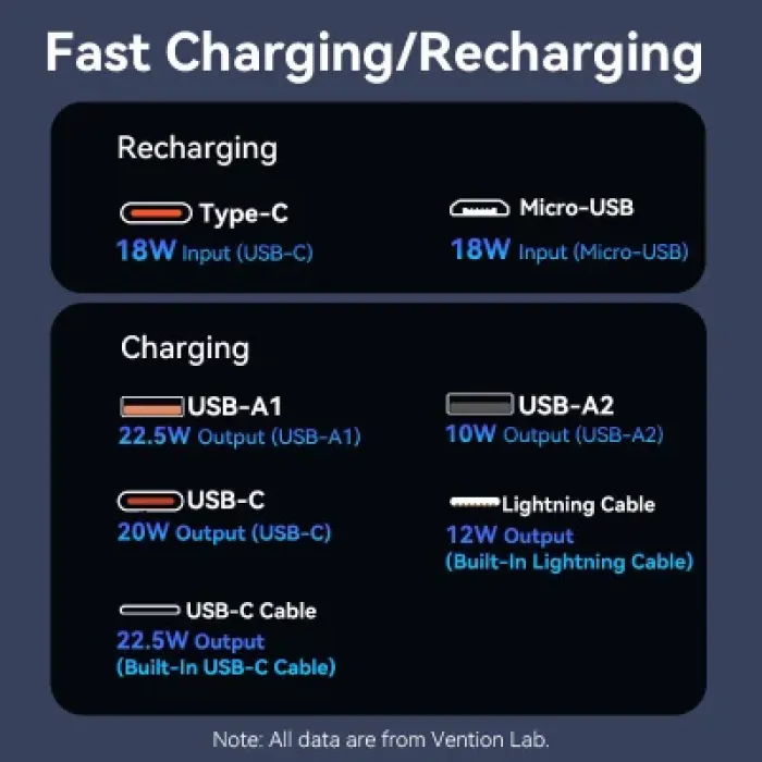 Батарея універсальна Vention 20000 mAh 22.5W with Built-in USB-C and Lightning Cables (FHPB0)